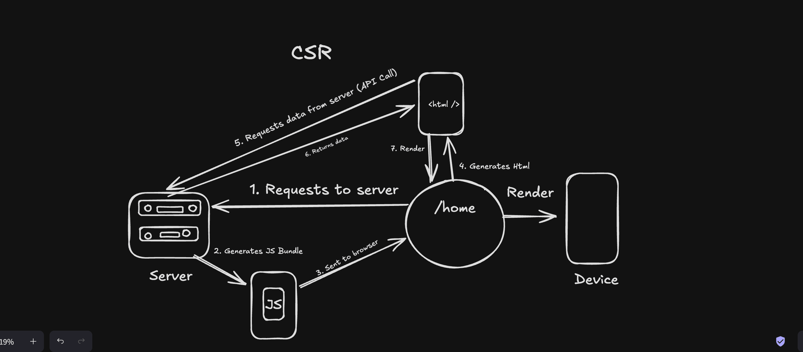 CSR (Client Side Rendering)