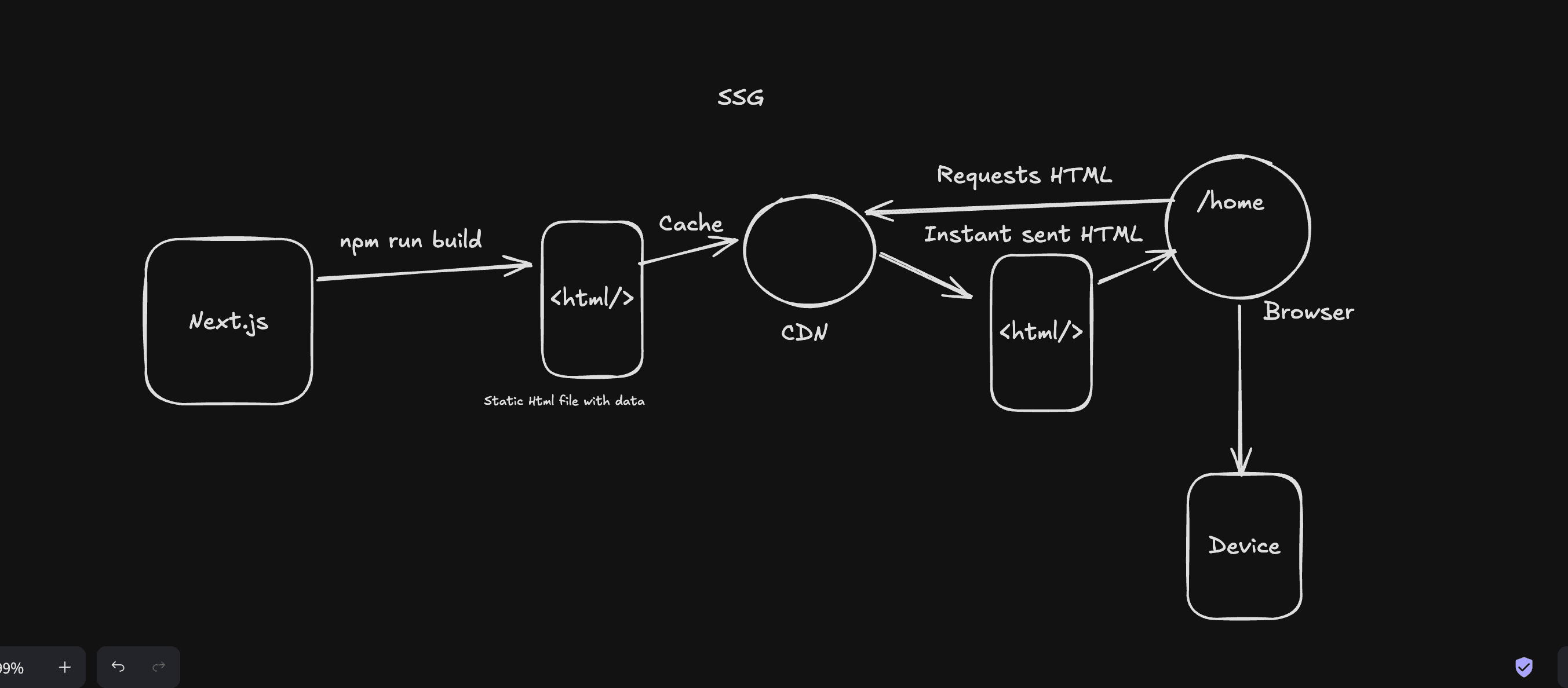 SSG (Static Site Generation)