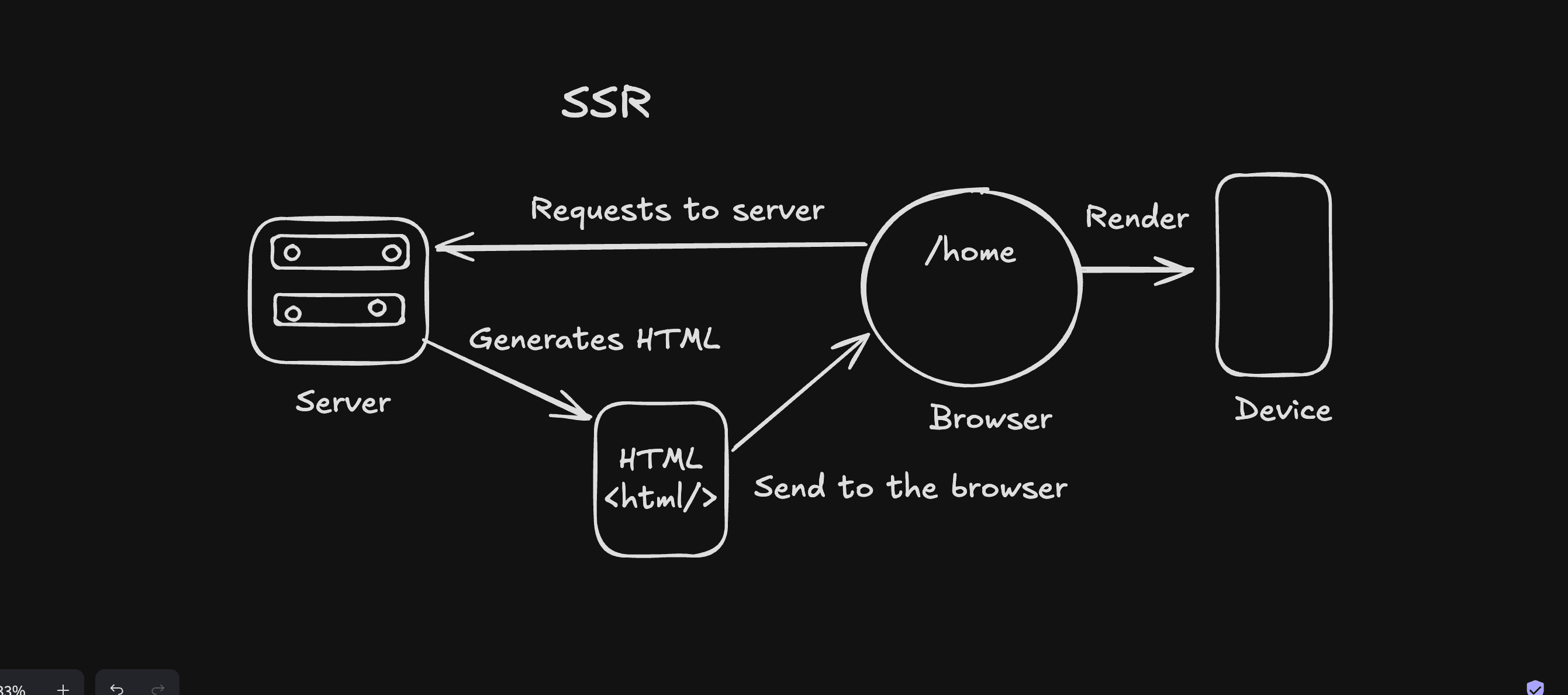 SSR (Server Side Rendering)