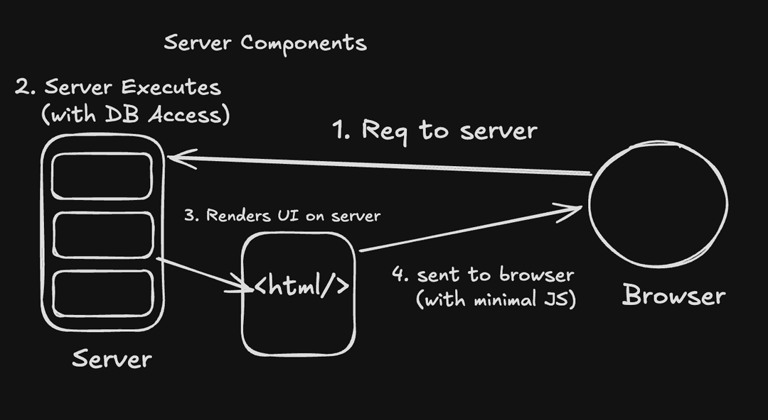 What Are Server Components?