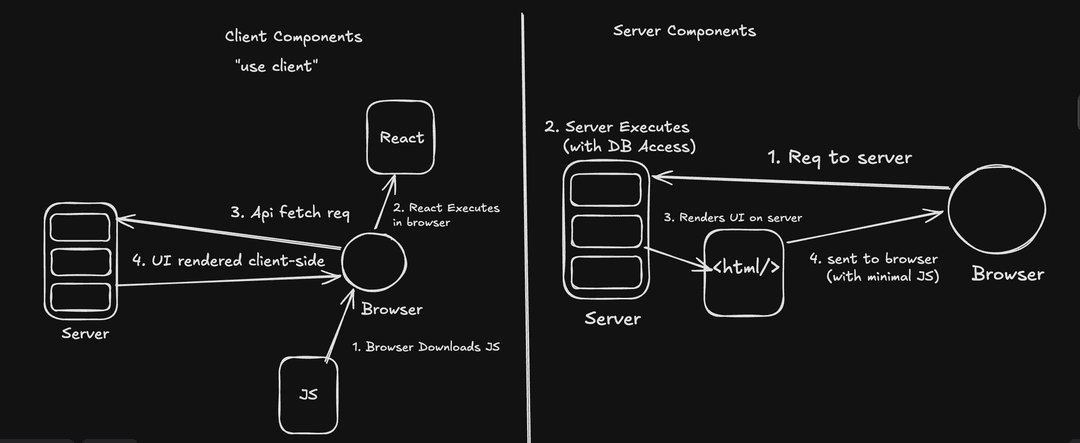 Server Components vs Client Components